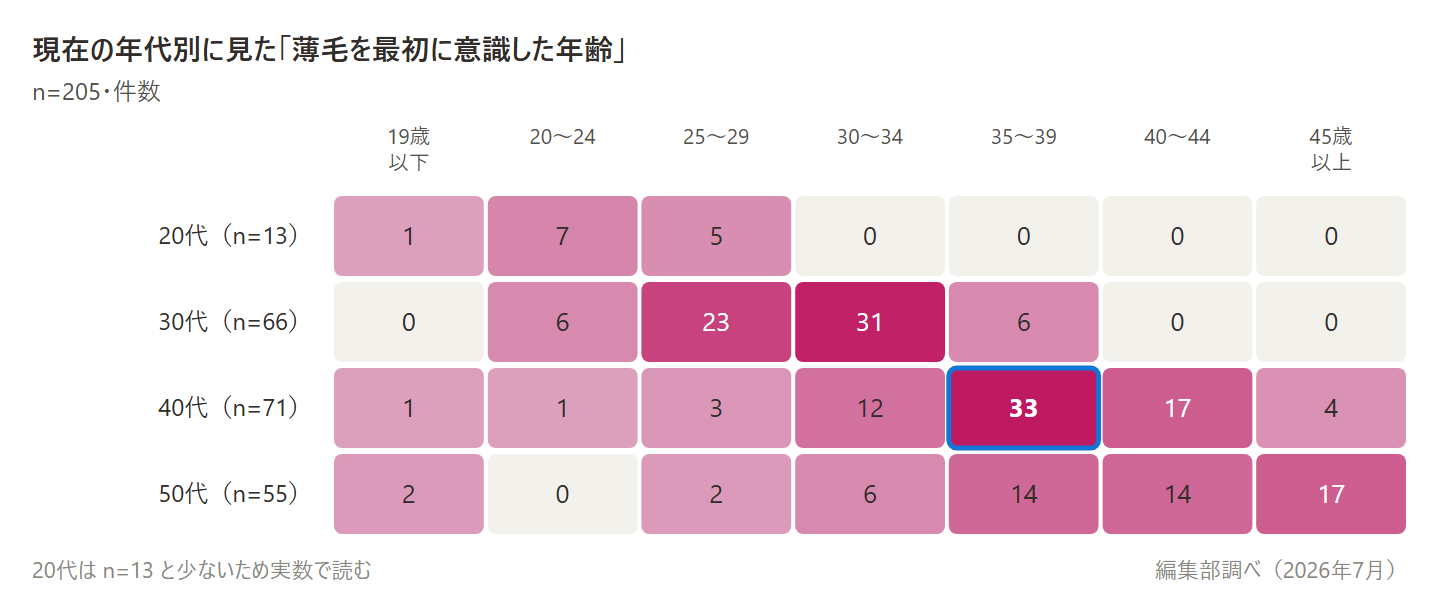 現在の年代別に薄毛を最初に意識した年齢を示す件数の一覧表。30代では30〜34歳、40代では35〜39歳が最多（調査時点の年齢で区切った集計・編集部調べ・n=205）