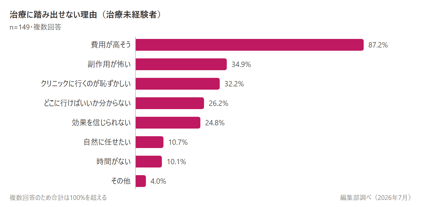 治療に踏み出せない理由のグラフ。「費用が高そう」が87.2%で突出し、「副作用が怖い」の34.9%が続く（編集部調べ・治療未経験者n=149）