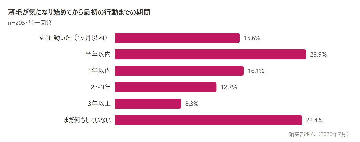 薄毛が気になってから最初の行動までの期間のグラフ。「半年以内」が23.9%で最多、「まだ何もしていない」が23.4%で続く（編集部調べ・n=205）