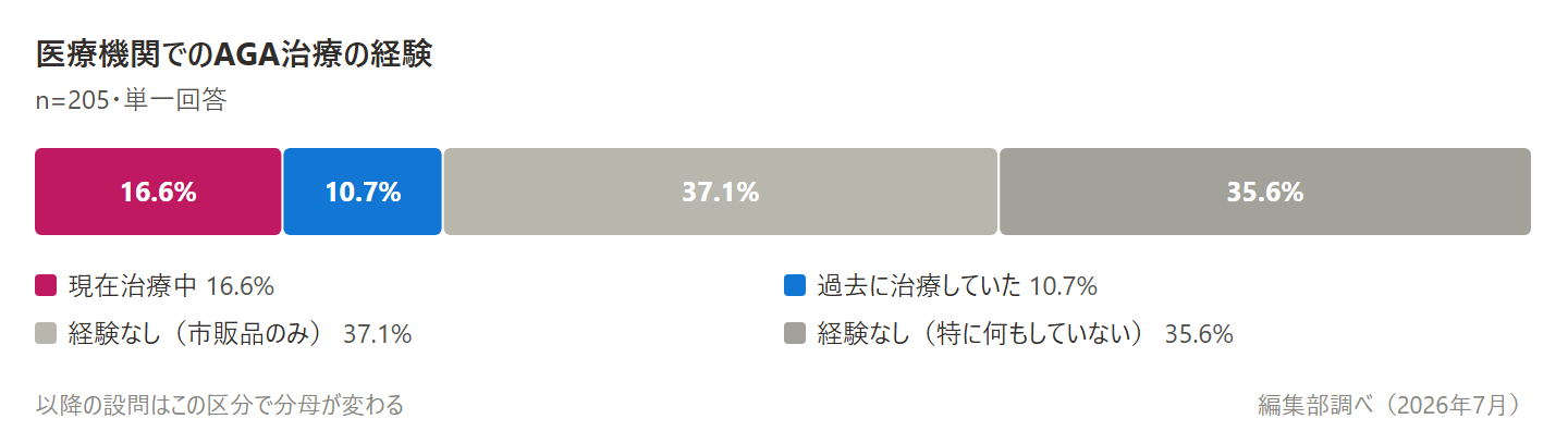 医療機関でのAGA治療経験の内訳グラフ。「現在治療中」16.6%と「過去に治療していた」10.7%を合わせた経験者は56名、経験なしは149名（編集部調べ・n=205）