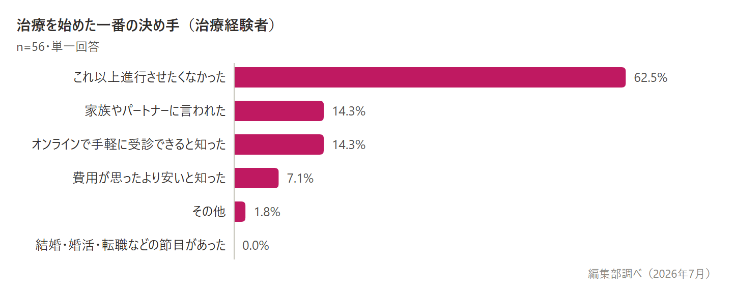 治療を始めた一番の決め手のグラフ。「これ以上進行させたくなかった」が62.5%で最多（編集部調べ・治療経験者n=56）