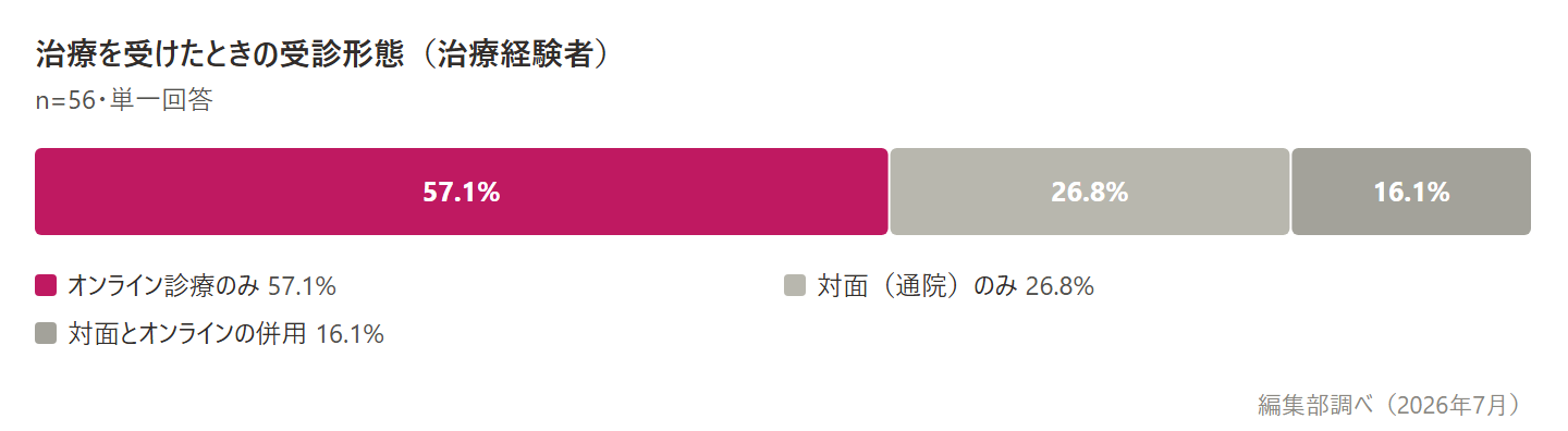 治療を受けたときの受診形態のグラフ。オンライン診療のみが57.1%、対面のみが26.8%（編集部調べ・治療経験者n=56）