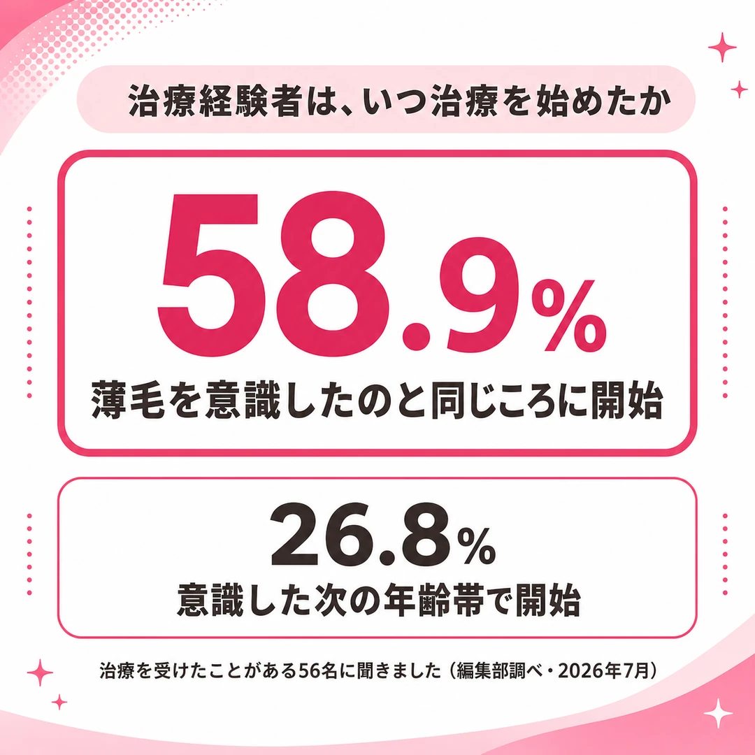 薄毛の意識調査で、治療を受けたことがある56名のうち58.9%が薄毛を意識したのと同じころに治療を始めていたことを示す図（編集部調べ・2026年7月）