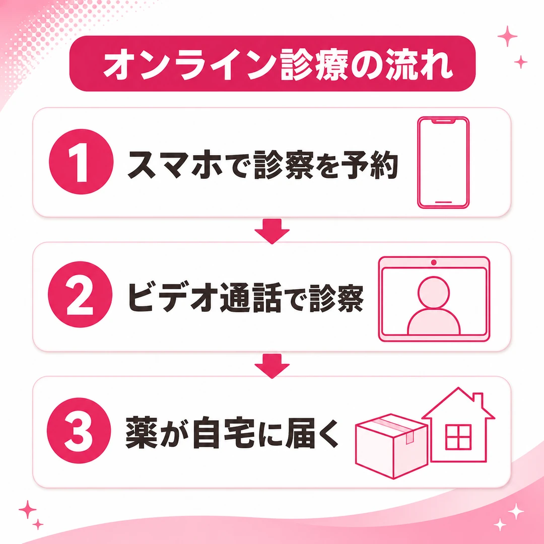 オンライン診療の流れを予約・ビデオ通話での診察・薬の配送の3ステップで示した図
