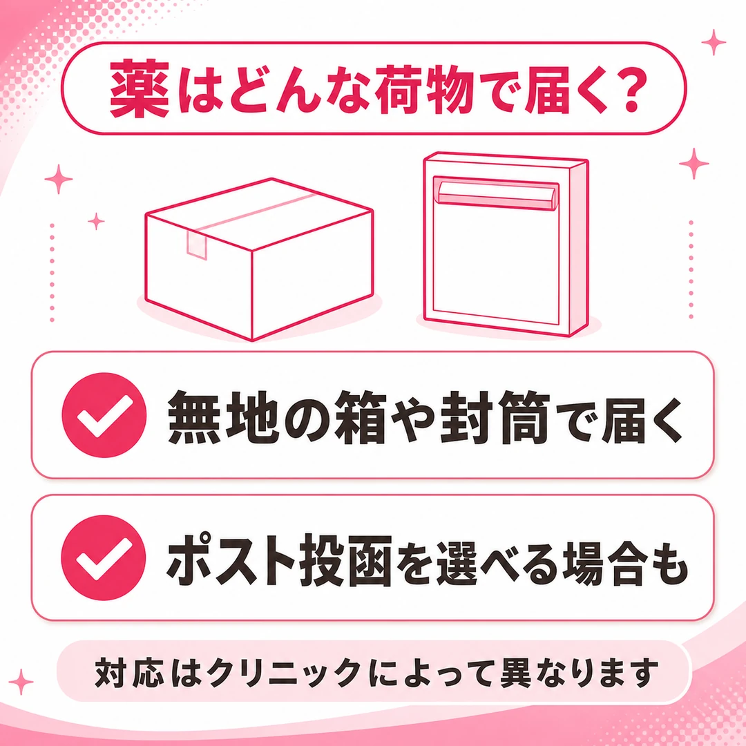 薬が無地の箱や封筒で届き、クリニックによってはポスト投函も選べることを示した図