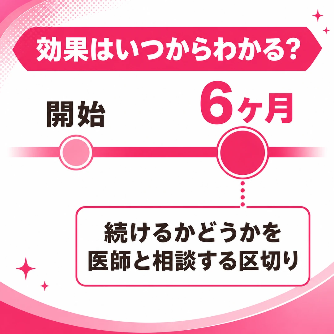AGA治療の効果を判断する区切りが飲みはじめてから6ヶ月であることを示した図