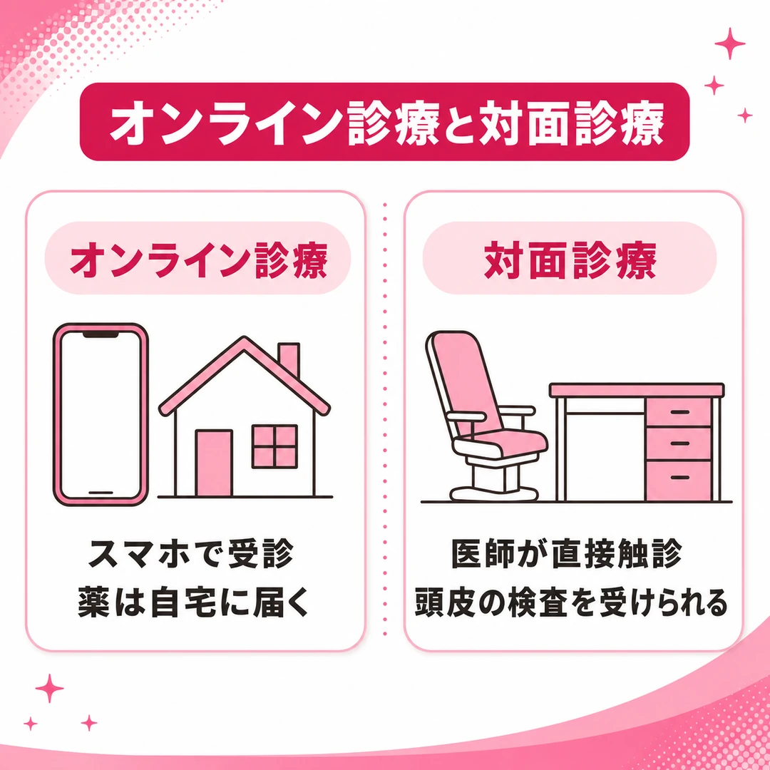 オンライン診療と対面診療の受け方の違いを並べて示した図