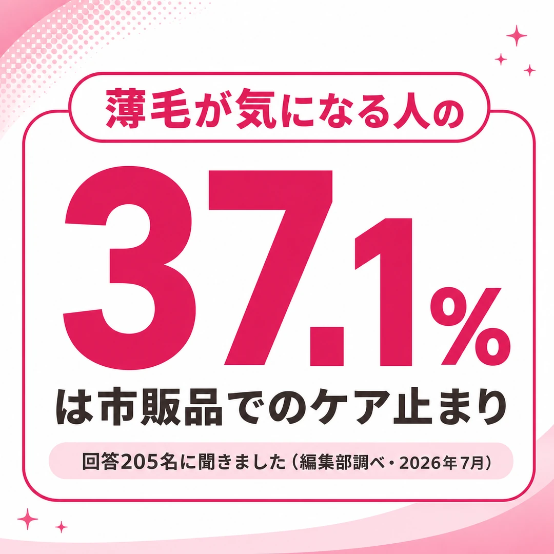 薄毛の意識調査で、市販の育毛剤やサプリのみでケアしている人が回答205名のうち37.1%だったことを示す図（編集部調べ・2026年7月）