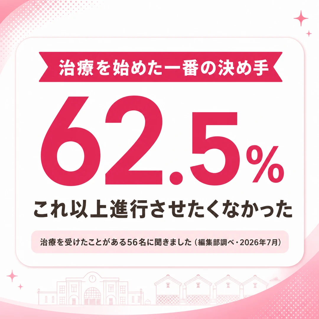 AGA治療を始めた一番の決め手を示した図。これ以上進行させたくなかったが62.5%（治療を受けたことがある56名・編集部調べ・2026年7月）