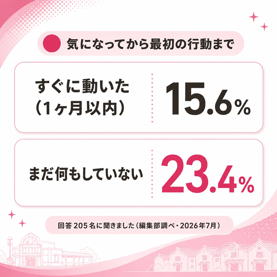 薄毛が気になってから最初の行動までの期間を示した図。すぐに動いた（1ヶ月以内）が15.6%、まだ何もしていないが23.4%（回答205名・編集部調べ・2026年7月）
