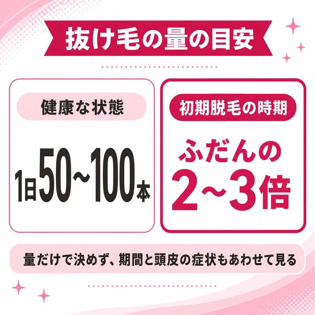 初期脱毛の時期の抜け毛の量の目安を比べた図。健康な状態では1日50〜100本、初期脱毛の時期はその2〜3倍