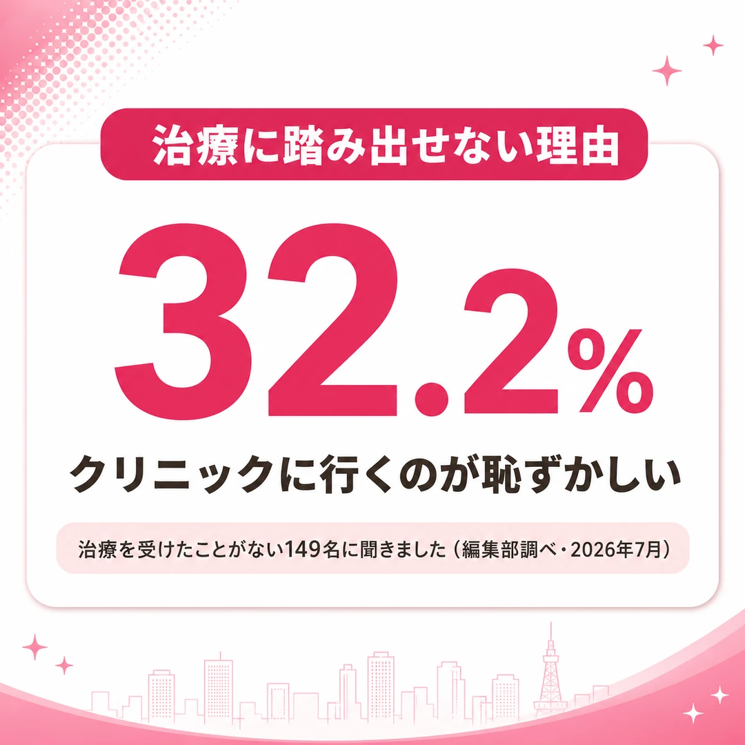 治療に踏み出せない理由のうち、クリニックに行くのが恥ずかしいと答えた割合を示した図。32.2%（編集部調べ・2026年7月）