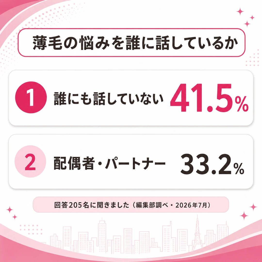 薄毛の悩みを誰に話しているかを示した図。誰にも話していないが41.5%、配偶者・パートナーが33.2%（編集部調べ・2026年7月）