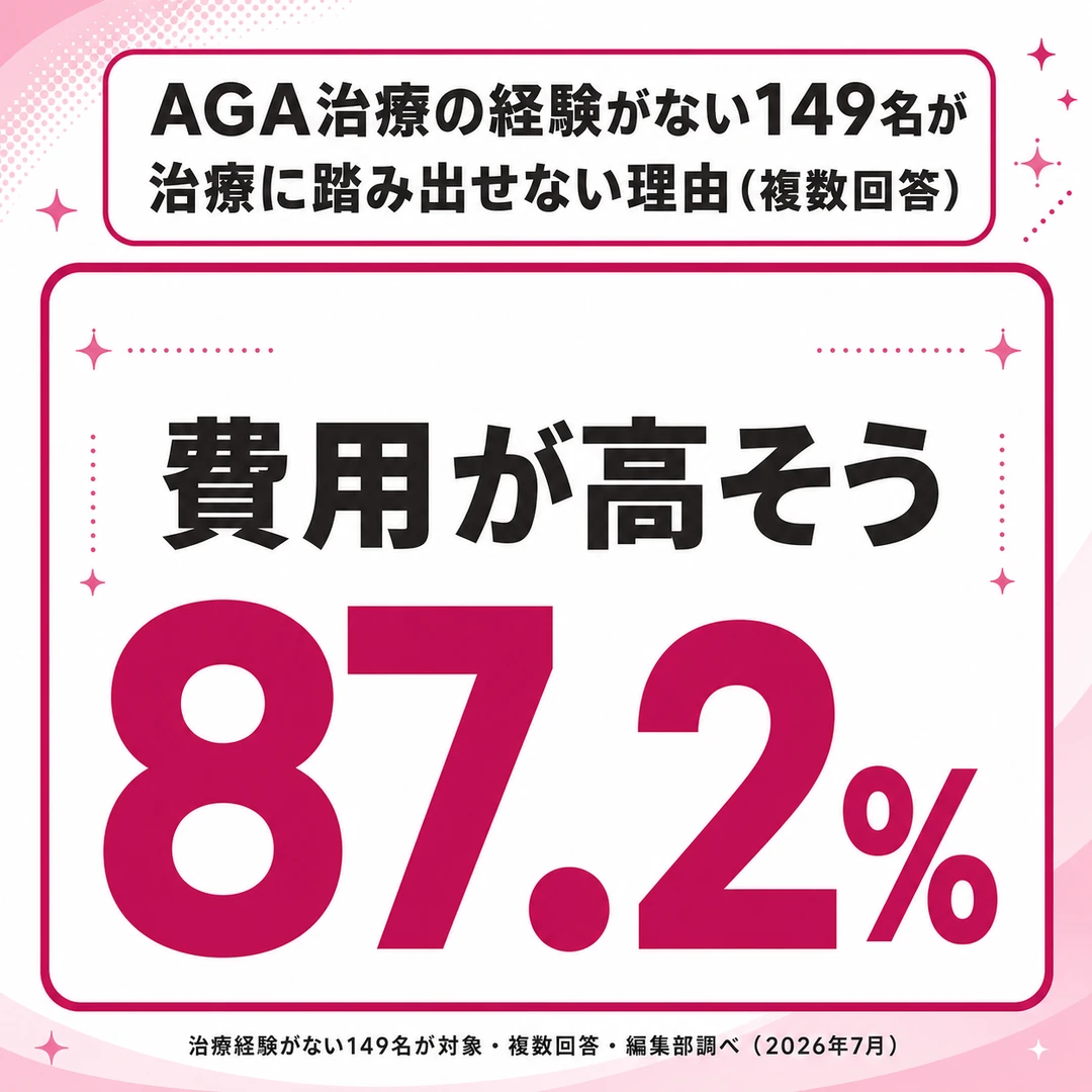 AGA治療の経験がない149名に治療へ踏み出せない理由を複数回答で聞いた結果、「費用が高そう」を選んだ人は87.2%だった（編集部調べ・2026年7月）