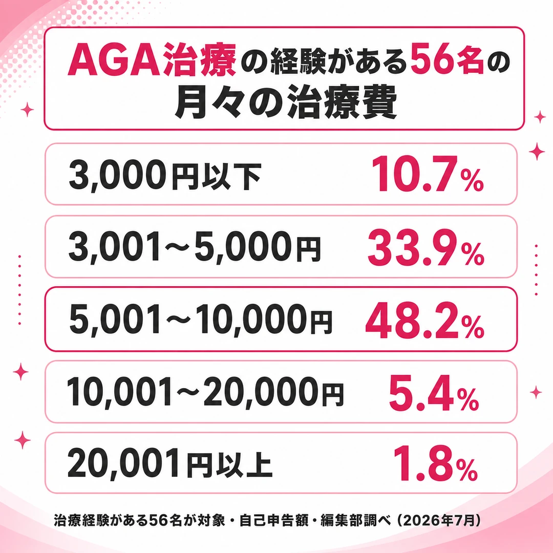 AGA治療の経験がある56名の月々の治療費を5つの金額帯で示した図。5,001〜10,000円が48.2%、3,001〜5,000円が33.9%と続きます（編集部調べ・2026年7月）