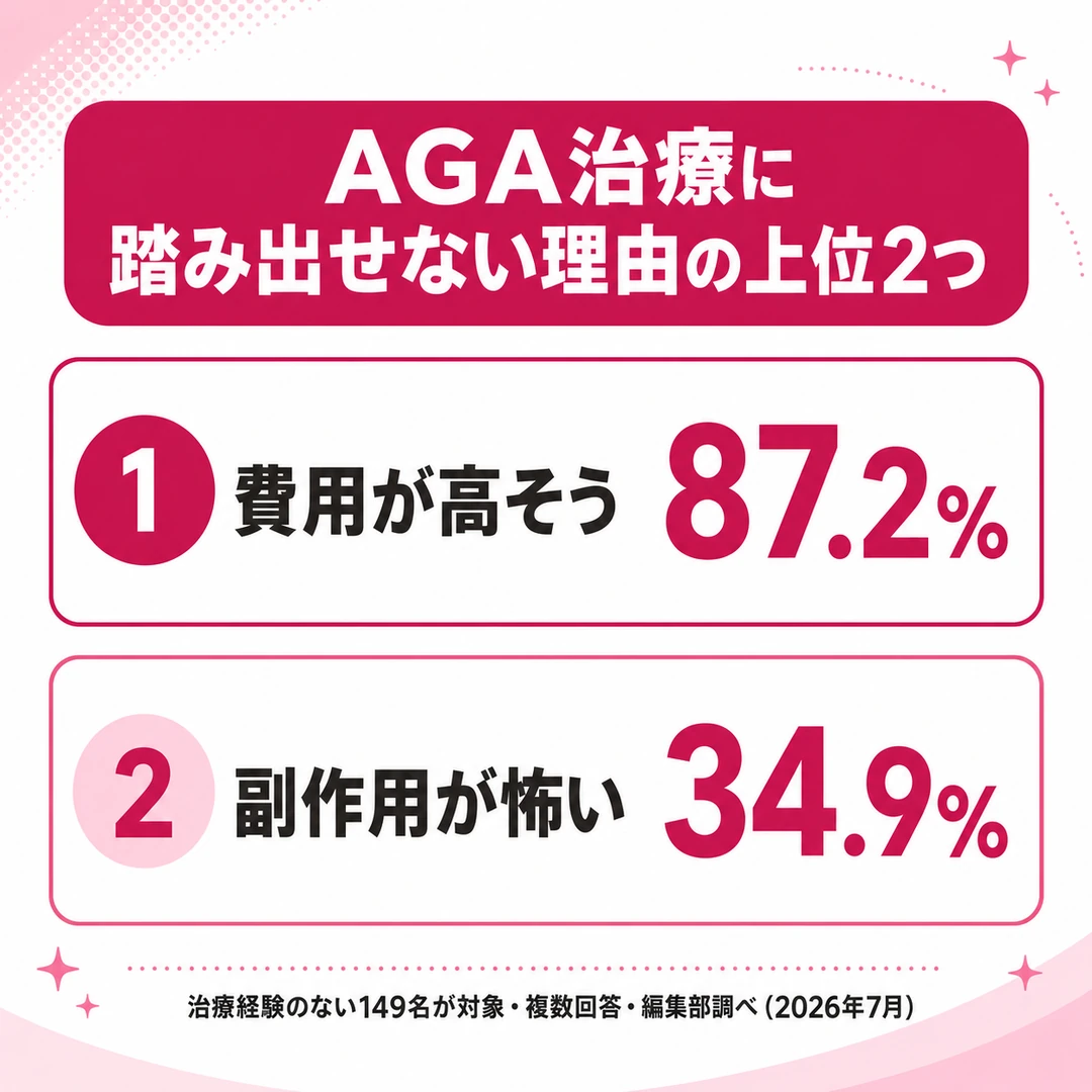 AGA治療に踏み出せない理由の上位2つの図。治療未経験者149名の複数回答で費用が高そう87.2%、副作用が怖い34.9%（編集部調べ・2026年7月）