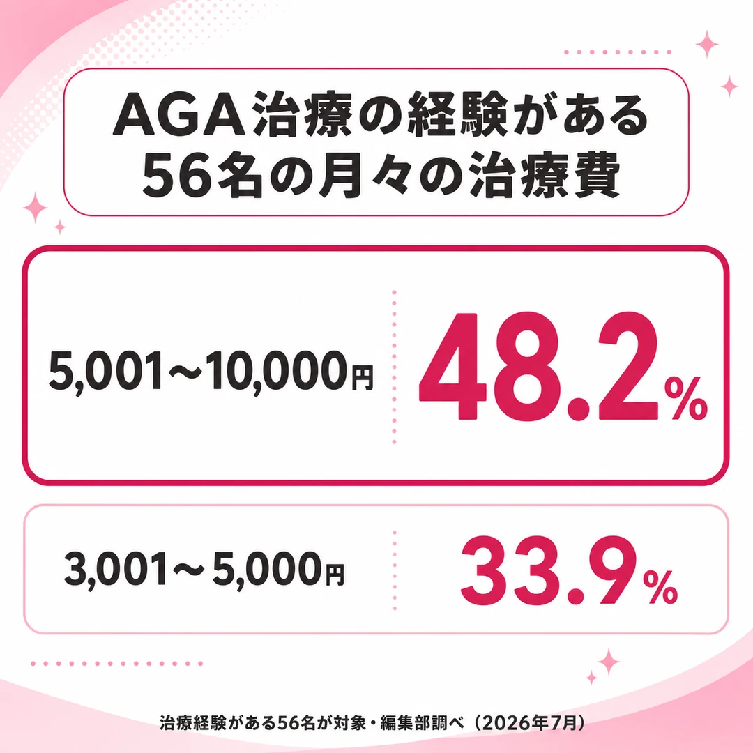 月々のAGA治療費の上位2区分を示した図。治療経験者56名では5,001〜10,000円が48.2%、3,001〜5,000円が33.9%（編集部調べ・2026年7月）