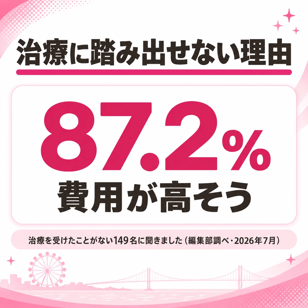 治療に踏み出せない理由のうち、費用が高そうと答えた割合を示した図。治療を受けたことがない回答者の87.2%（編集部調べ・2026年7月）