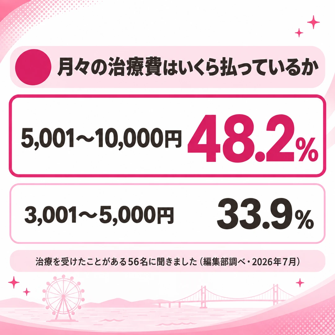 治療を受けたことがある人が月々の治療費として払っている額を示した図。5,001〜10,000円が48.2%、3,001〜5,000円が33.9%（編集部調べ・2026年7月）
