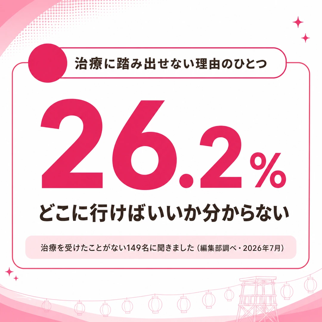 治療に踏み出せない理由のうち、どこに行けばいいか分からないと答えた割合を示した図。治療を受けたことがない149名のうち26.2%（編集部調べ・2026年7月）