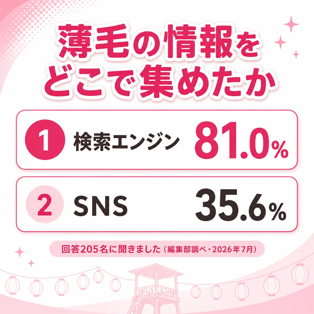 薄毛の情報をどこで集めたかを示した図。回答205名のうち検索エンジンが81.0%、SNSが35.6%（編集部調べ・2026年7月）