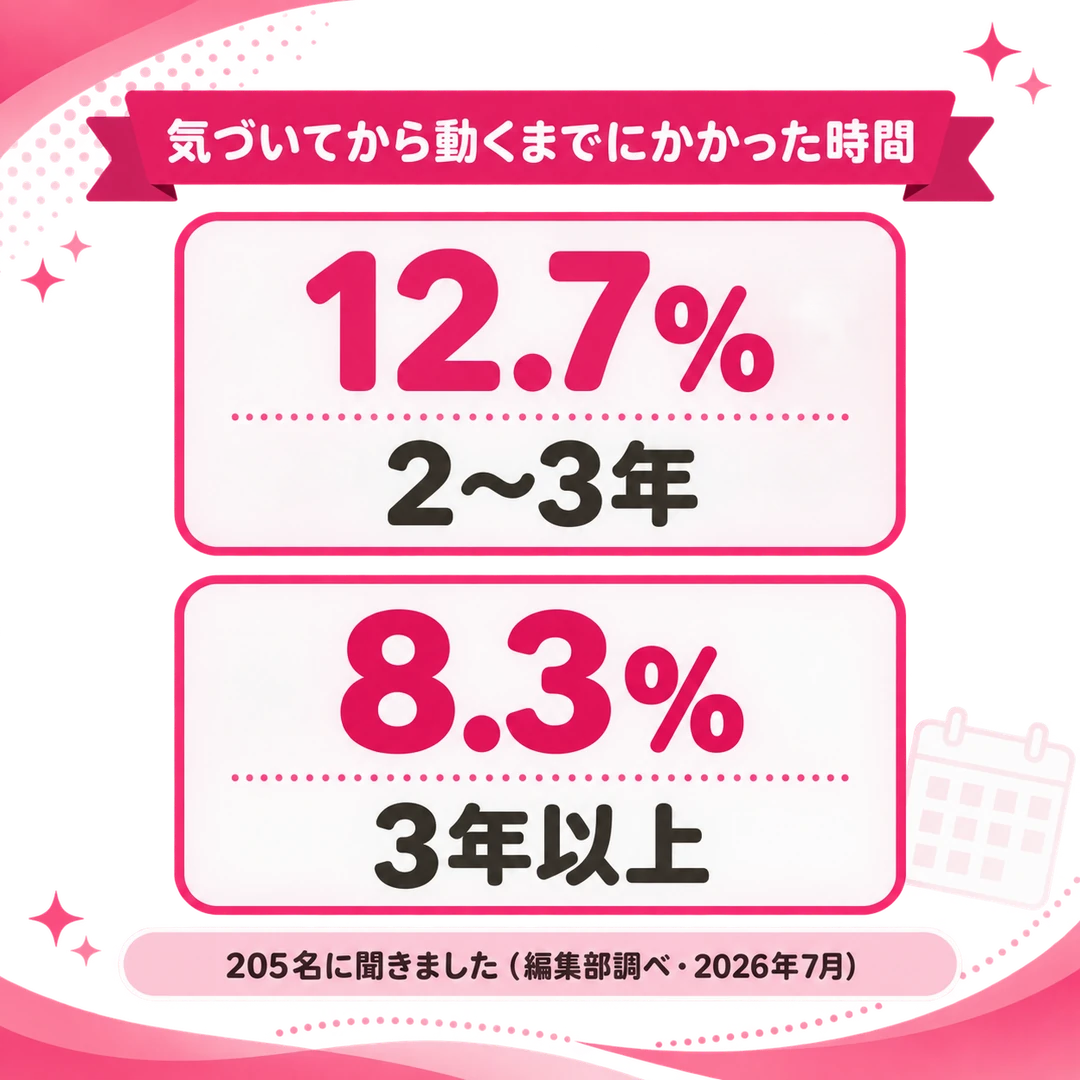 薄毛に気づいてから治療を始めるまでにかかった時間は、2〜3年が12.7%、3年以上が8.3%。205名の回答。