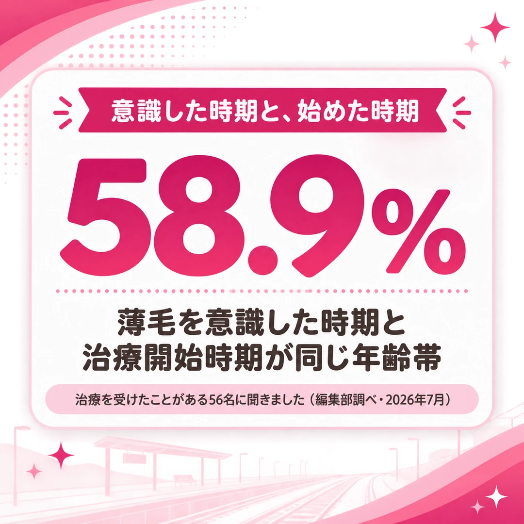 薄毛を意識した時期と治療を始めた時期が同じ年齢帯だった人は58.9%。治療を受けたことがある56名の回答。