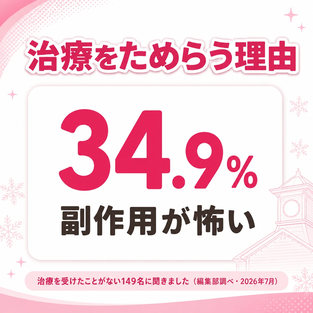 AGA治療に踏み出せない理由として副作用への不安を挙げた人の割合を示した図。治療を受けたことがない149名のうち34.9%（編集部調べ・2026年7月）