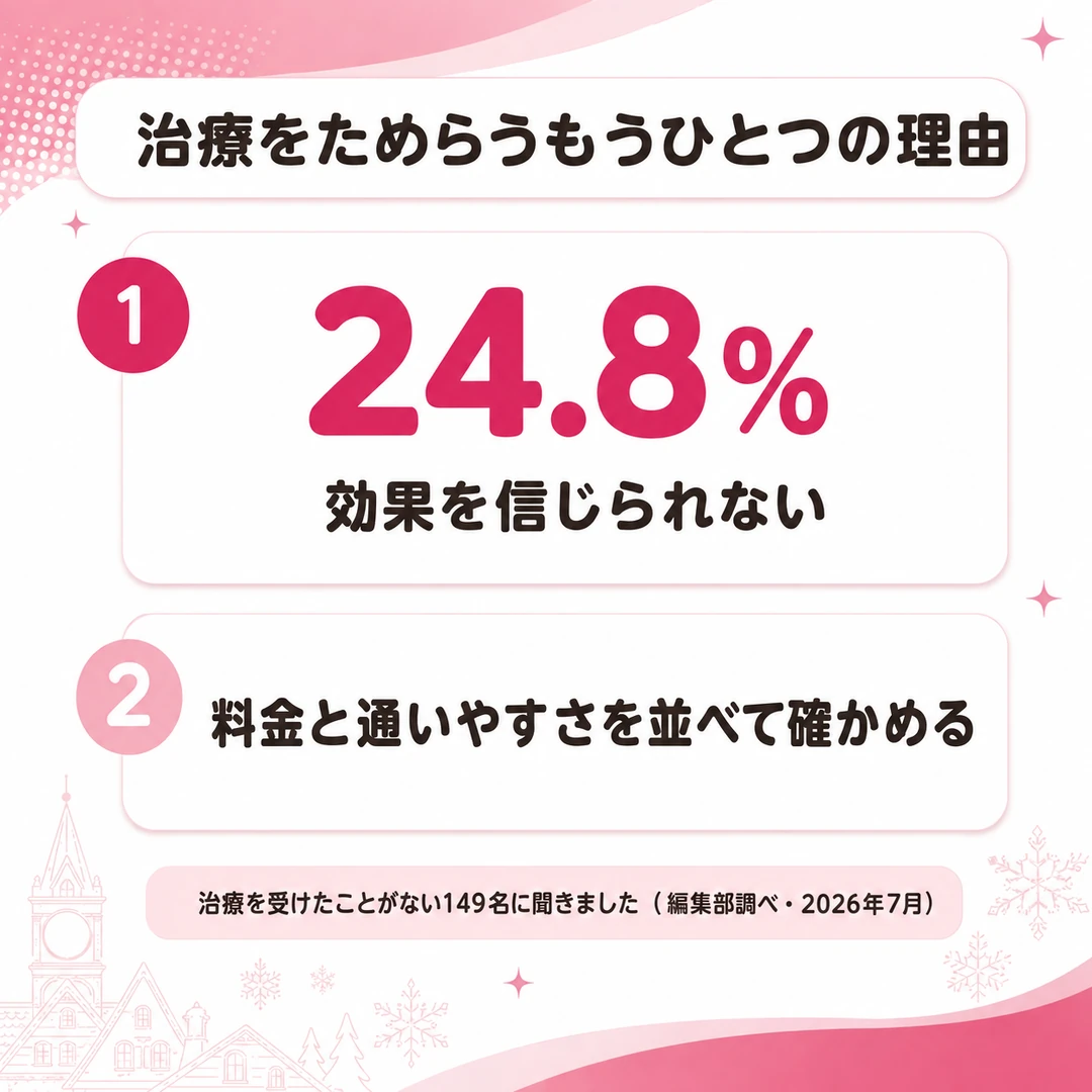 AGA治療に踏み出せない理由として効果への疑問を挙げた人の割合を示した図。治療を受けたことがない149名のうち24.8%（編集部調べ・2026年7月）