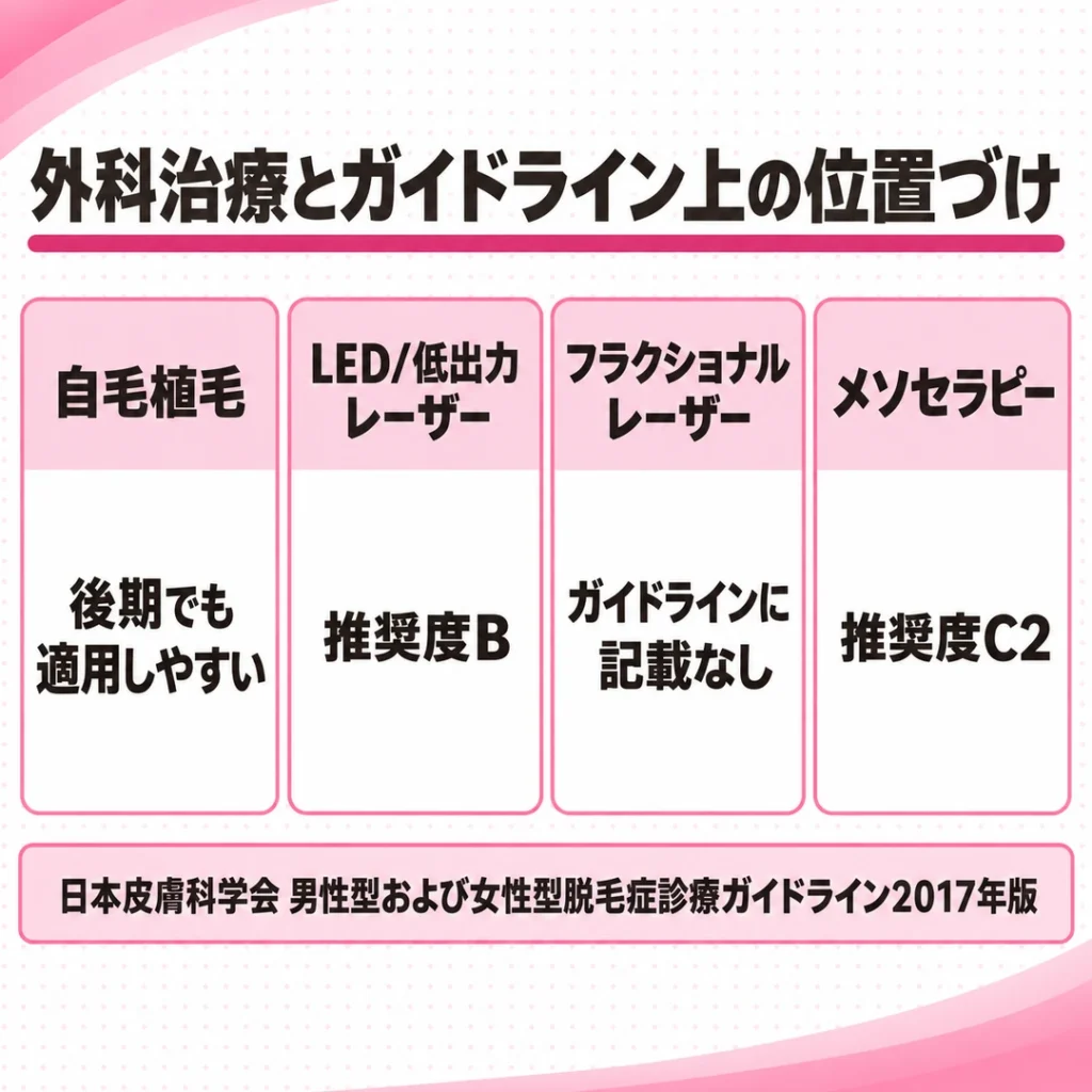 つむじはげの外科治療4つと診療ガイドライン上の位置づけの一覧図。LED/低出力レーザーは推奨度B、メソセラピーは推奨度C2。
