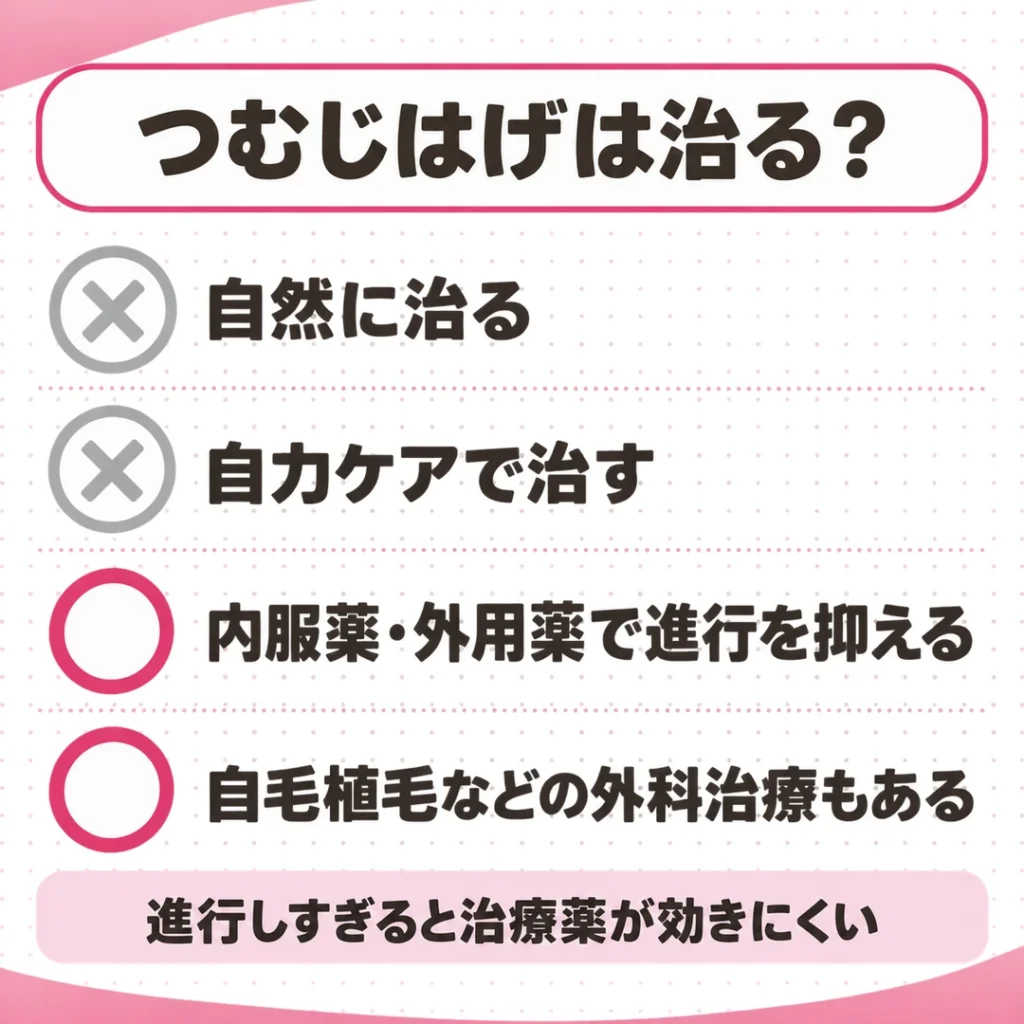つむじはげが治るかどうかの整理図。自然治癒と自力ケアはできず、内服薬・外用薬で進行を抑え、外科治療という選択肢もある。