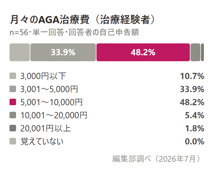 月々のAGA治療費（治療経験者・n=56）の分布グラフ：5,001〜10,000円が48.2%で最多、3,001〜5,000円が33.9%（編集部調べ・2026年7月）