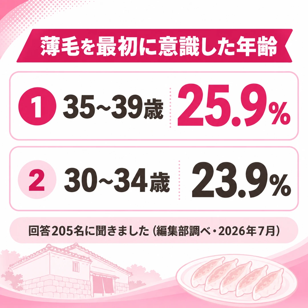 薄毛を最初に意識した年齢を示した図。回答205名のうち35〜39歳が25.9%、30〜34歳が23.9%（編集部調べ・2026年7月）