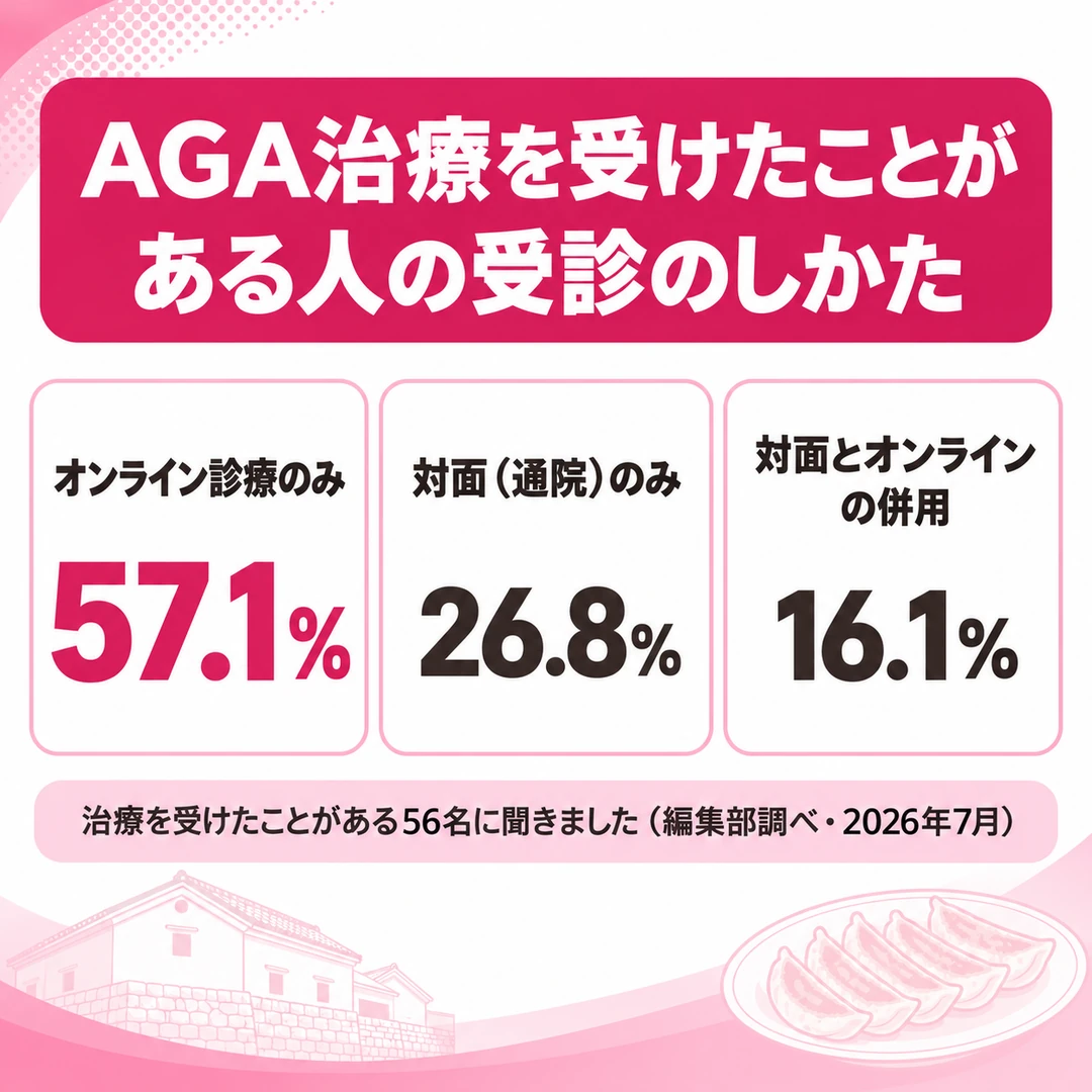 AGA治療を受けたことがある人の受診のしかたを示した図。治療を受けたことがある56名のうち、オンライン診療のみが57.1%、対面（通院）のみが26.8%、対面とオンラインの併用が16.1%（編集部調べ・2026年7月）
