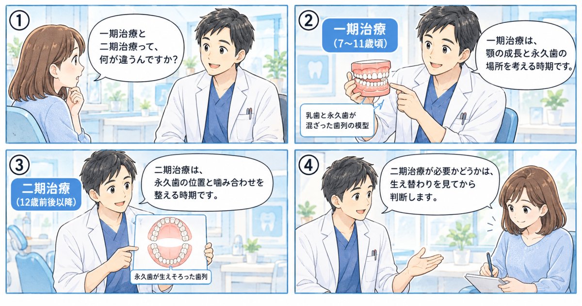 小児矯正の一期治療・二期治療は、歯の生え替わりで役割が変わる