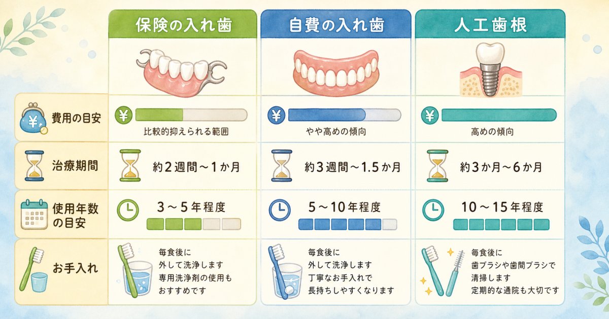 入れ歯と人工歯根（インプラント）の構造と特徴の違い